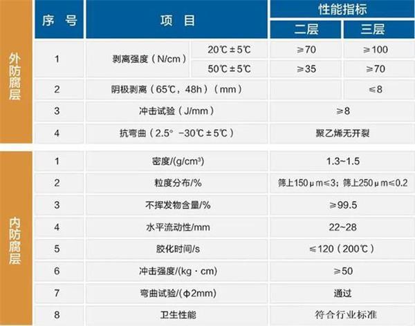 儋州防腐螺旋钢管性能指标参数